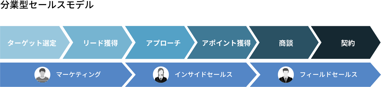 分業型セールスモデル