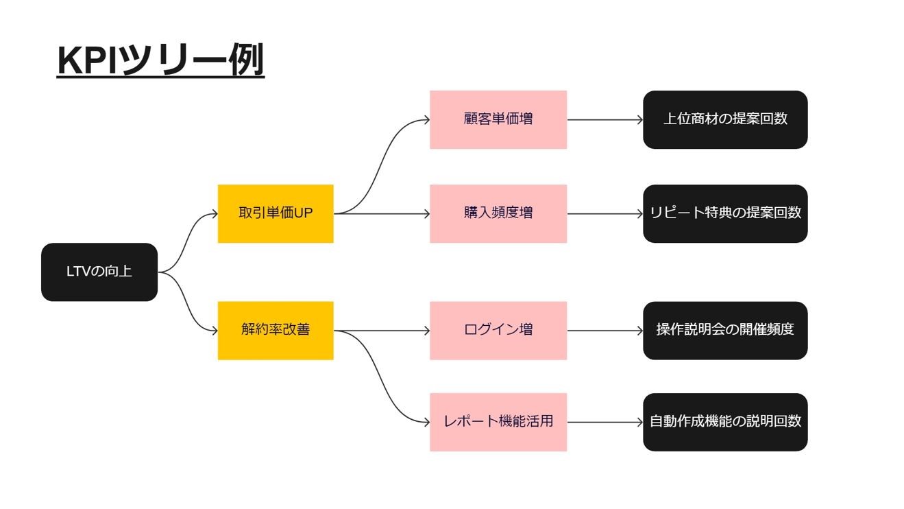 KPIツリー例